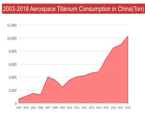 1629360011139258.jpg Aerospace Titanium Consumption in China.jpg