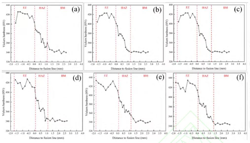 1644214855298158.jpg Hardness Distribution of Ti180 Welded Joints Under Different Heat Inputs.jpg