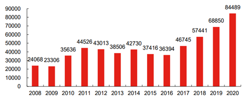 1650357115739186.jpg Annual demand of Titanium processing materials in China.jpg