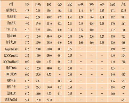 1654763862366898.jpg Chemical composition of ilmenite around the world.jpg