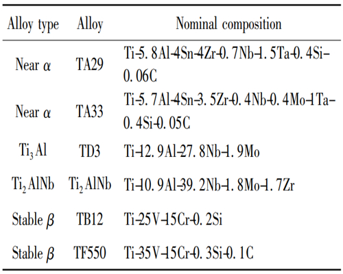 1656064156127303.jpg Nominal composition of several typical high temperature titanium alloys.jpg